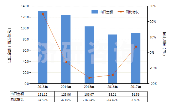 2013-2017年中國指(趾)甲化妝品(HS33043000)出口總額及增速統(tǒng)計